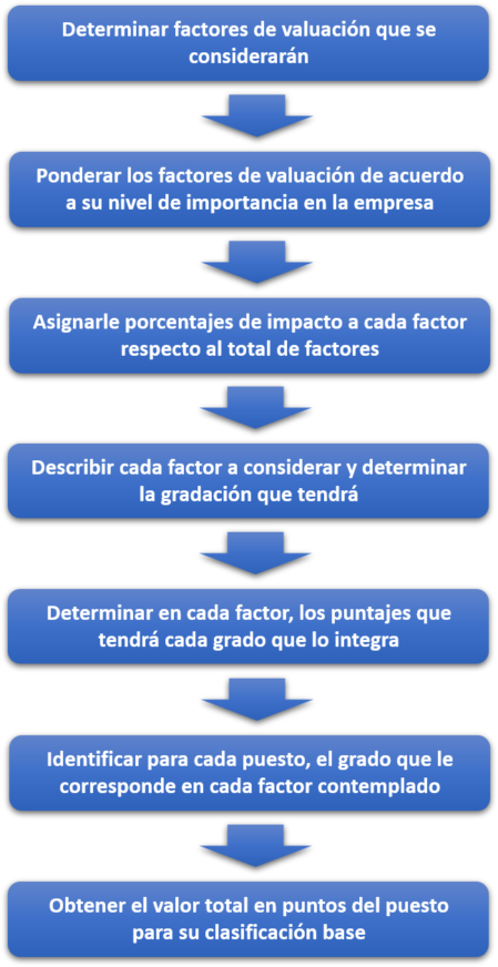 Flujograma de proceso de valuación de puestos CADIE