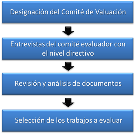Proceso de valuación de puestos CADIE